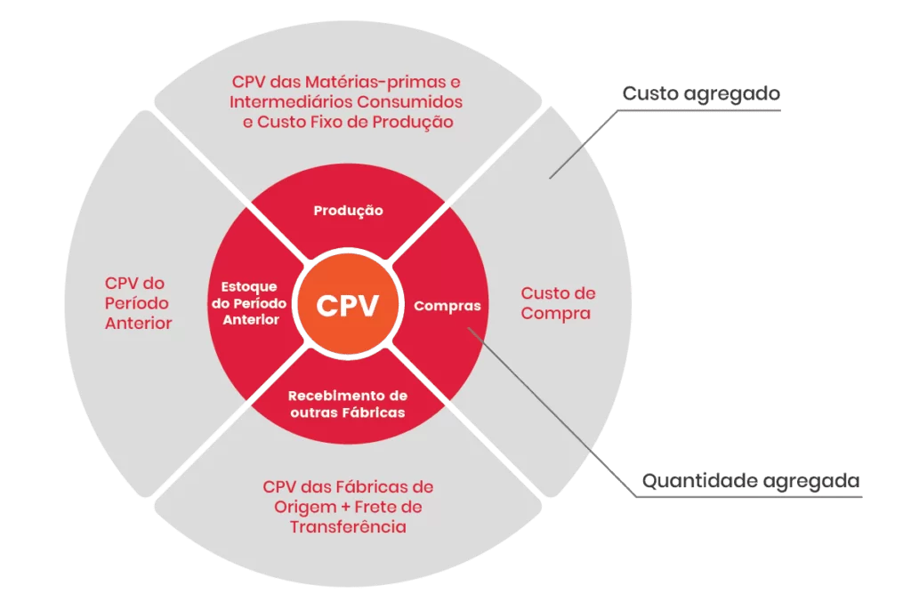Relação Modelo Matemático, CPV e DRE