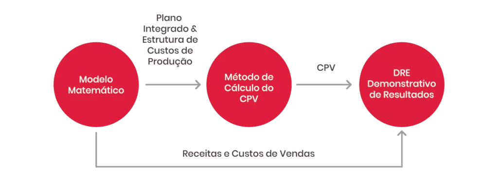 Metodologia de Cálculo do CPV