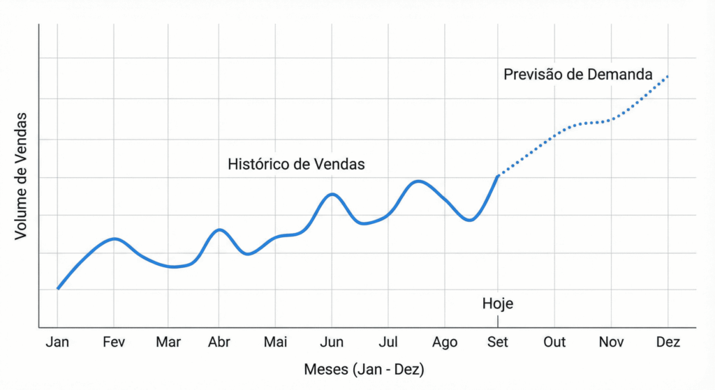 Gráfico de linha demonstrando a previsão de demanda: linha contínua representa o histórico de vendas e linha pontilhada indica a projeção futura de demanda.