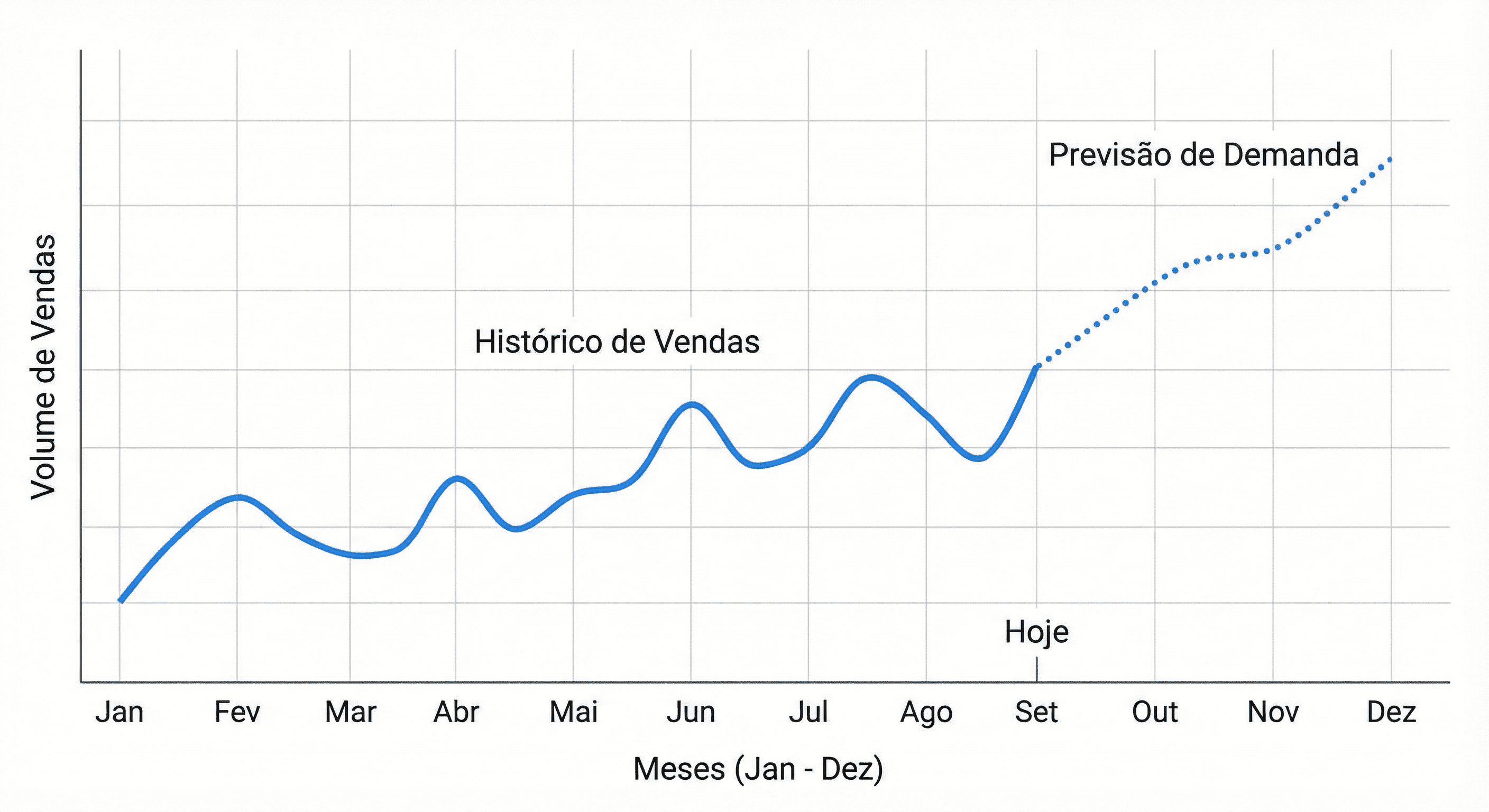 Imagem Previsão de Demanda Gráfico de linha demonstrando a previsão de demanda: linha contínua representa o histórico de vendas e linha pontilhada indica a projeção futura de demanda.