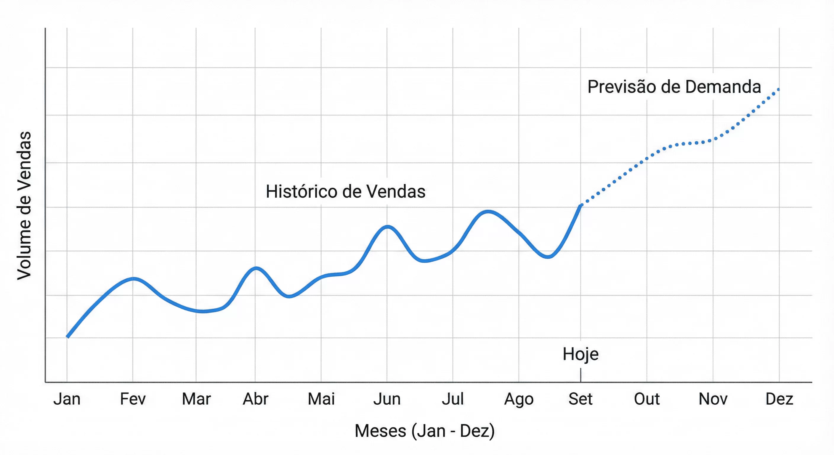 Exemplo visual de Previsão de Demanda vs Histórico de Vendas Gráfico de linha demonstrando a previsão de demanda: linha contínua representa o histórico de vendas e linha pontilhada indica a projeção futura de demanda.