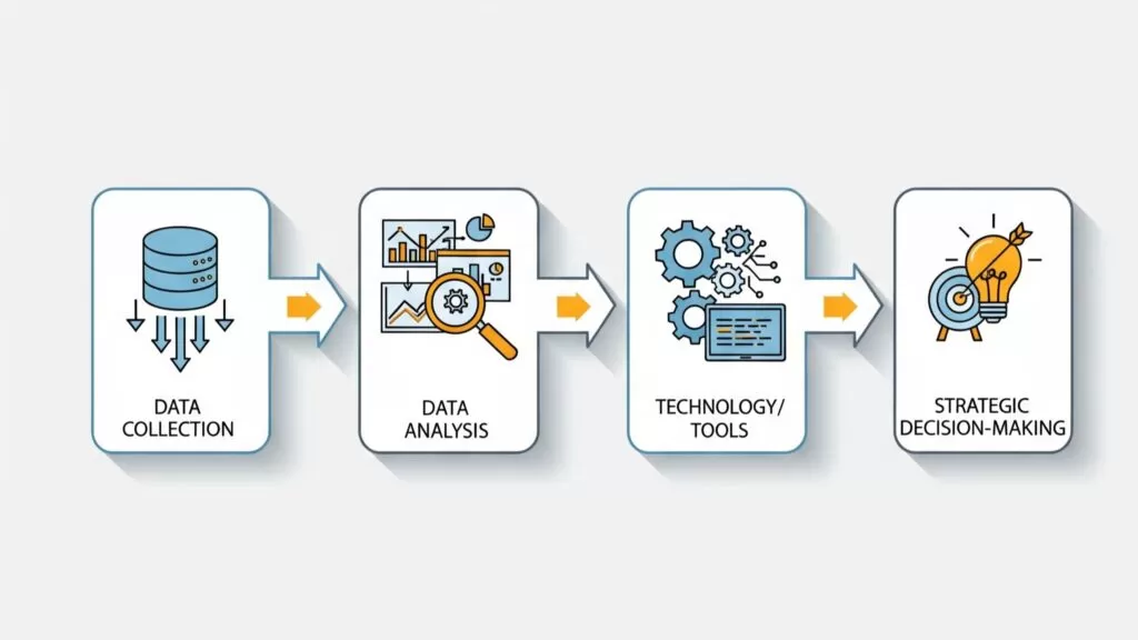 Etapas para implementar uma cultura data-driven: coleta, análise, ferramentas e tomada de decisão.