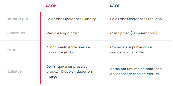Tabela comparativa entre S&OP (Sales and Operations Planning) e S&OE (Sales and Operations Execution): significado, horizonte de planejamento, foco e exemplos práticos