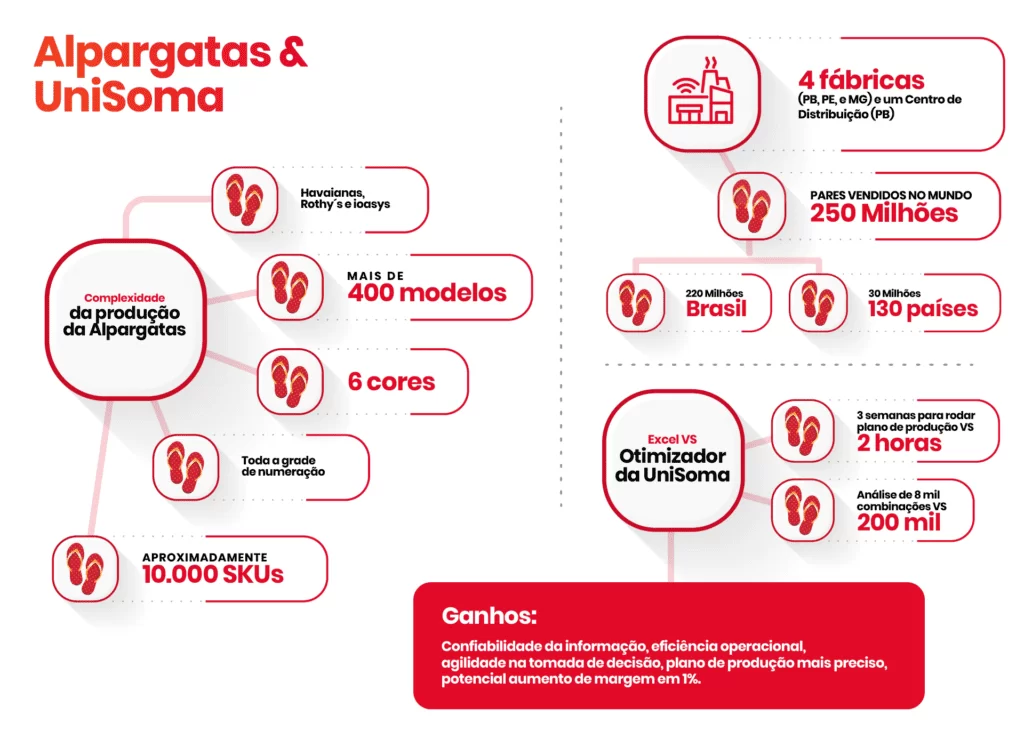 Uma ilustração visual com dados e métricas de produção da Alpargatas, incluindo informações sobre o número de fábricas, modelos de produtos, cores, SKUs e vendas globais, representando a complexidade da produção e a necessidade de uma ferramenta customizada.