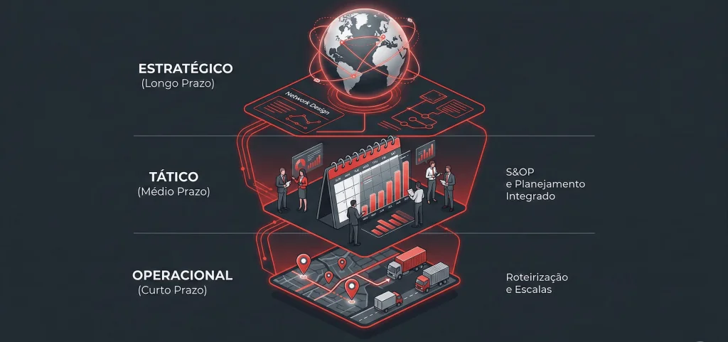 Os 3 Níveis do Planejamento Logístico - UniSoma Infográfico em camadas ilustrando os 3 níveis do planejamento logístico: Estratégico (longo prazo) no topo com o desenho da malha global; Tático (médio prazo) no centro com S&OP e gráficos; e Operacional (curto prazo) na base com mapa de roteirização e frotas.