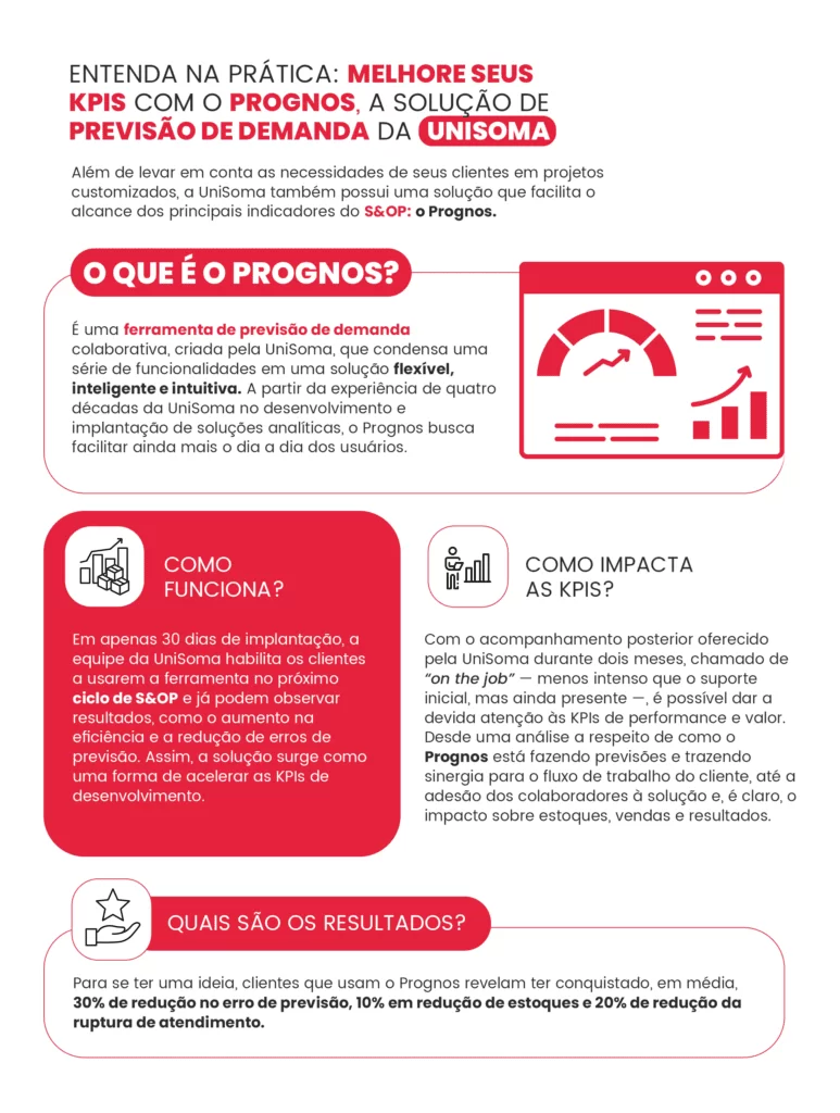 Infográfico demonstrando como melhorar os seus KPIs com o Prognos.