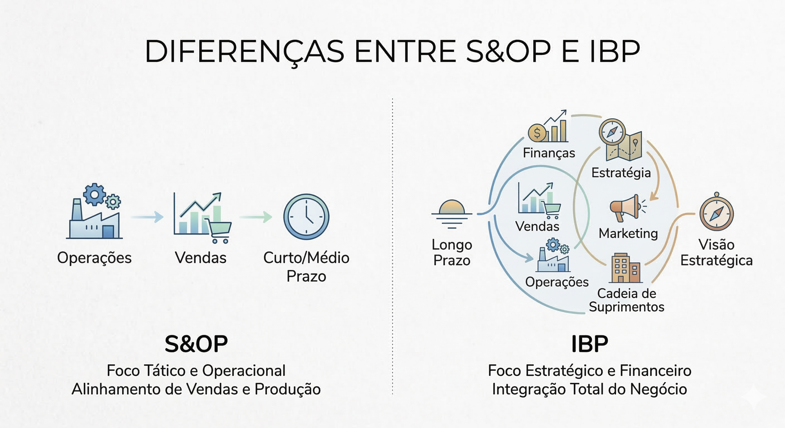 Ilustração minimalista comparando o S&OP clássico com o integrated business planning (ibp). O lado esquerdo mostra o S&OP com foco tático em operações e vendas, enquanto o lado direito detalha o IBP como uma visão estratégica que integra finanças, marketing, cadeia de suprimentos e operações a longo prazo.