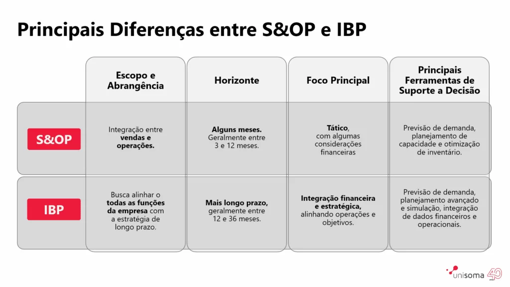 Tabela comparando as diferenças entre o Sales and Operations Planning (S&OP) e o Integrated Business Planning (IBP)