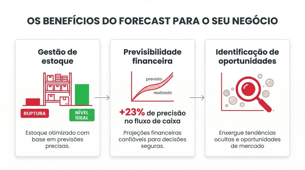 Infográfico com os três principais benefícios do forecast de vendas: gestão de estoque com ruptura e nível ideal, previsibilidade financeira com +23% de precisão no fluxo de caixa e identificação de oportunidades de mercado.