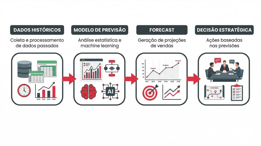 Infográfico com as 4 etapas do processo de forecast de vendas: dados históricos, modelo de previsão, forecast e decisão estratégica.