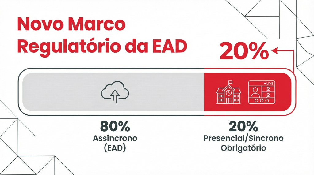 Infográfico horizontal sobre fundo branco com a identidade visual da UniSoma. Título em vermelho: 'Novo Marco Regulatório da EAD'. Ao centro, uma barra gráfica dividida: 80% na cor cinza representando o ensino 'Assíncrono (EAD)' com ícone de nuvem; e 20% destacado em vermelho representando 'Presencial/Síncrono Obrigatório' com ícones de escola e videoconferência. Elementos geométricos lineares decoram os cantos.