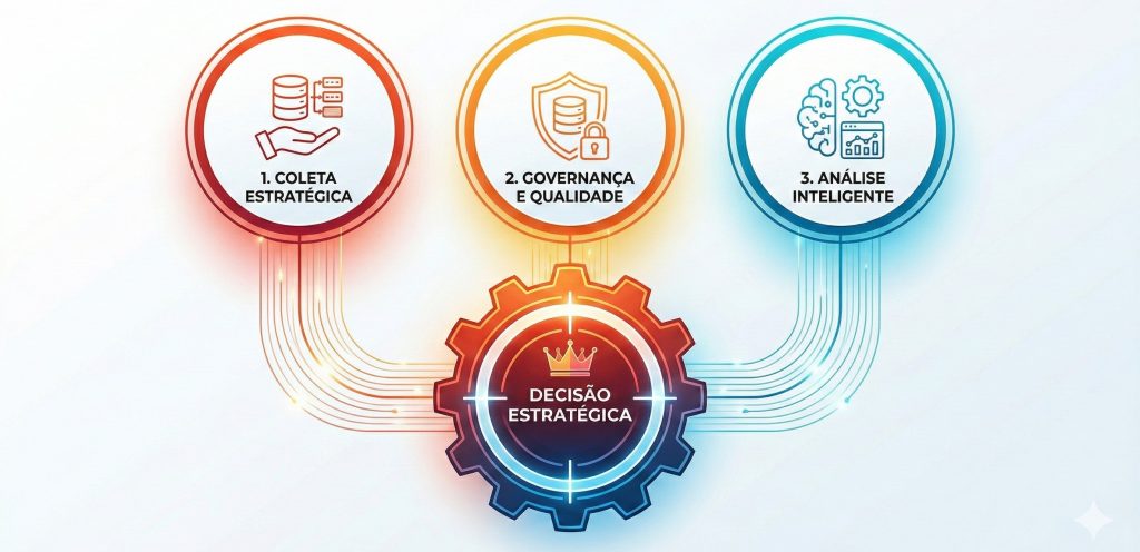 Infográfico minimalista da UniSoma apresentando os três pilares da jornada data-driven (coleta estratégica, governança de dados e análise inteligente), que se conectam a uma engrenagem central representando a tomada de decisão estratégica.
