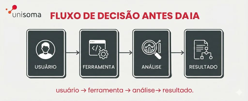 Infográfico linear nas cores da UniSoma demonstrando o fluxo de decisão tradicional antes da adoção de GenAI em supply chain. O diagrama exibe a sequência manual: Usuário, Ferramenta, Análise e Resultado.