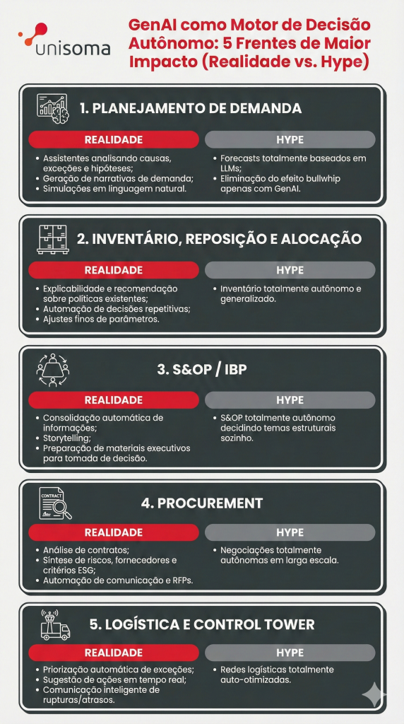 Infográfico da UniSoma listando as 5 frentes de impacto da GenAI em supply chain. A imagem compara as aplicações de "Realidade" versus "Hype" nas áreas de Planejamento de Demanda, Inventário, S&OP, Procurement e Logística.