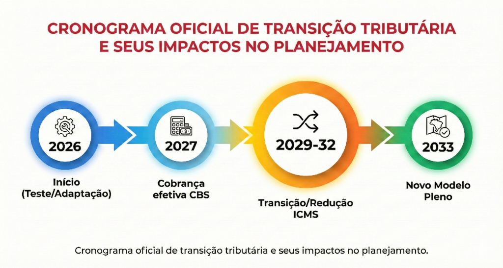 Infográfico horizontal ilustrando o cronograma oficial de transição da Reforma Tributária no Brasil. Quatro marcos temporais conectados por setas indicam: 2026 (Início dos testes e adaptação), 2027 (Cobrança efetiva da CBS), 2029 a 2032 (Transição e redução do ICMS) e 2033 (Novo Modelo Pleno).