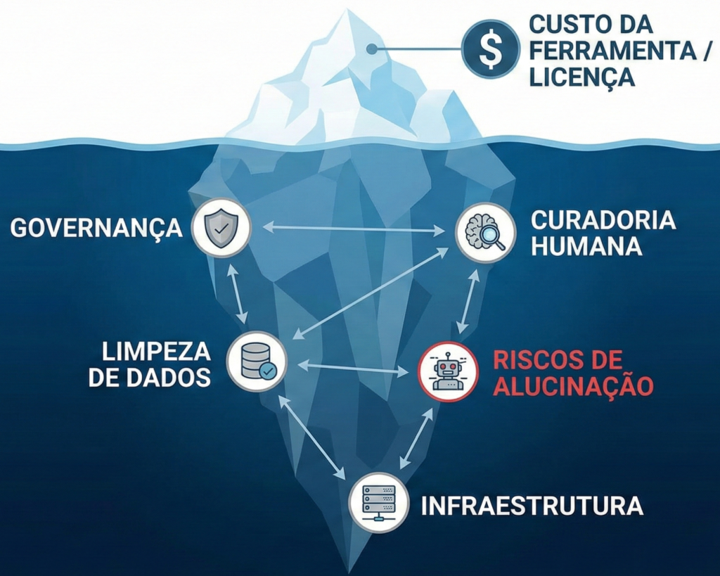 Infográfico tipo iceberg mostrando que os custos ocultos da implementação de IA são maiores que o investimento inicial.