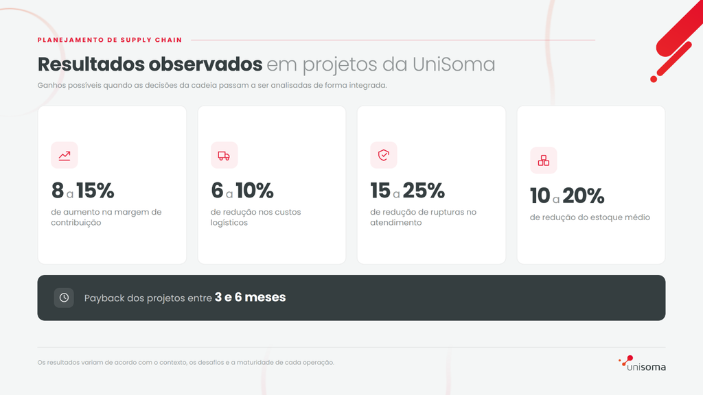 Infográfico com resultados observados em projetos de planejamento de supply chain da UniSoma: 8% a 15% de aumento na margem de contribuição, 6% a 10% de redução nos custos logísticos, 15% a 25% de redução de rupturas no atendimento, 10% a 20% de redução do estoque médio e payback entre 3 e 6 meses.